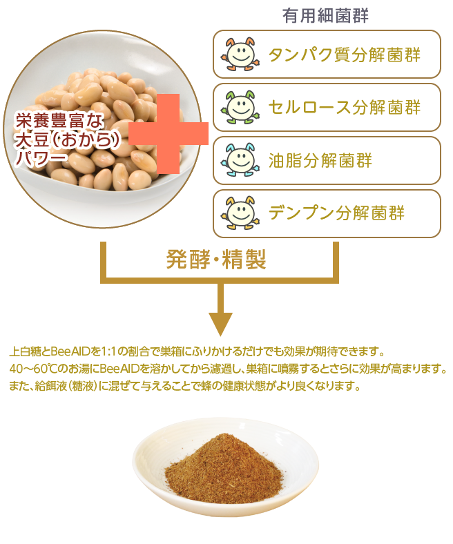 上白糖とBeeAIDを1:1の割合で巣箱にふりかけるだけでも効果が期待できます。
